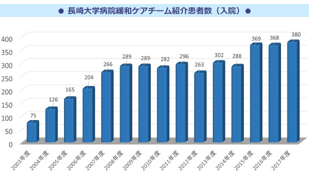 長崎大学病院緩和ケアチーム紹介患者数(入院)