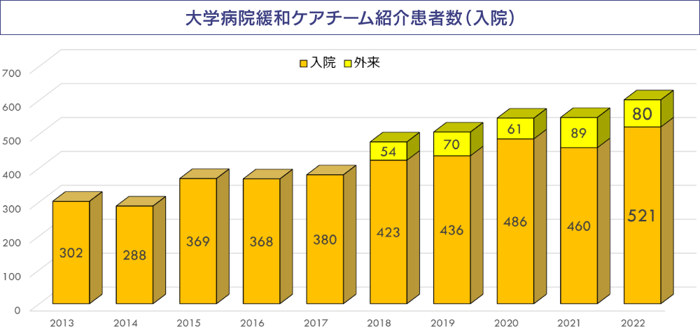 大学病院緩和ケアチーム紹介患者数（入院）