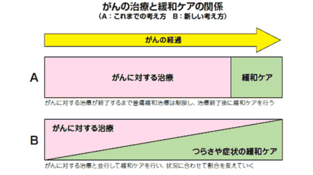 がんの治療と緩和ケアの関係の変化