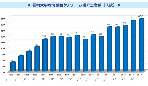 長崎大学病院緩和ケアチーム紹介患者数(入院)