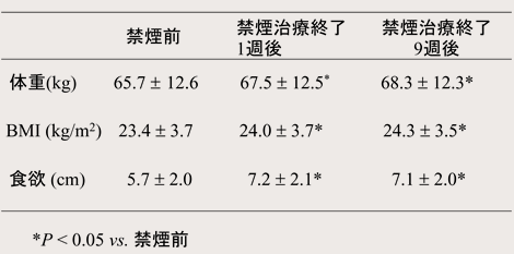 禁煙後の体重、BMI、食欲の変化