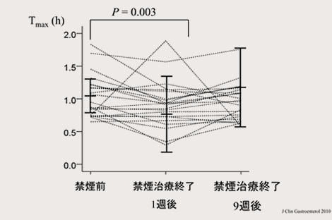 禁煙後の胃排出能の変化