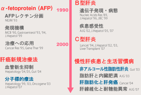 これまでの肝疾患研究