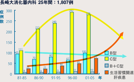 長崎における肝癌原因の変遷