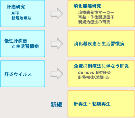 肝疾患研究のこれから