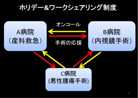 図３