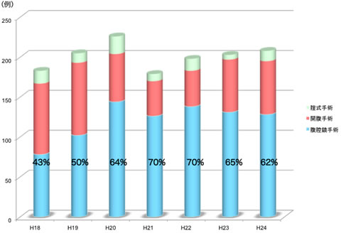 図１：良性疾患手術のうち腹腔鏡手術が占める割合（長崎大学）
