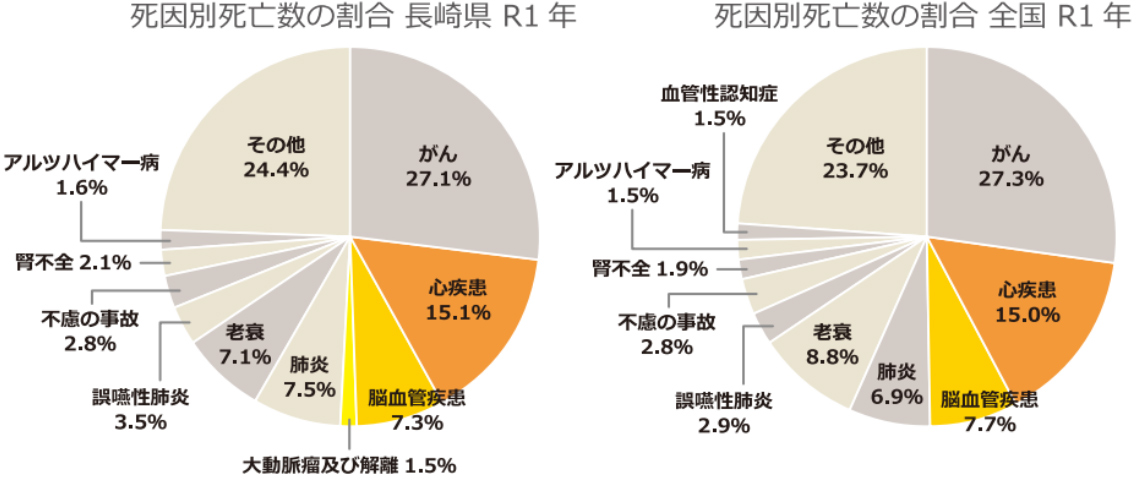 死因別死亡数の割合（長崎県・全国）