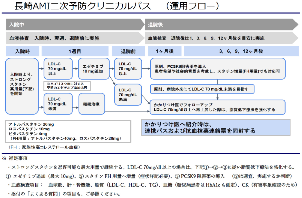 長崎AMI二次予防クリニカルパス（運用フロー）