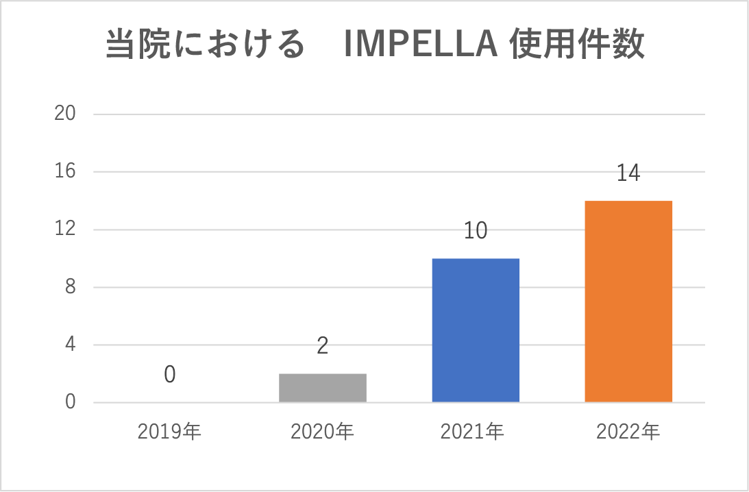 当院におけるIMPELLA使用件数