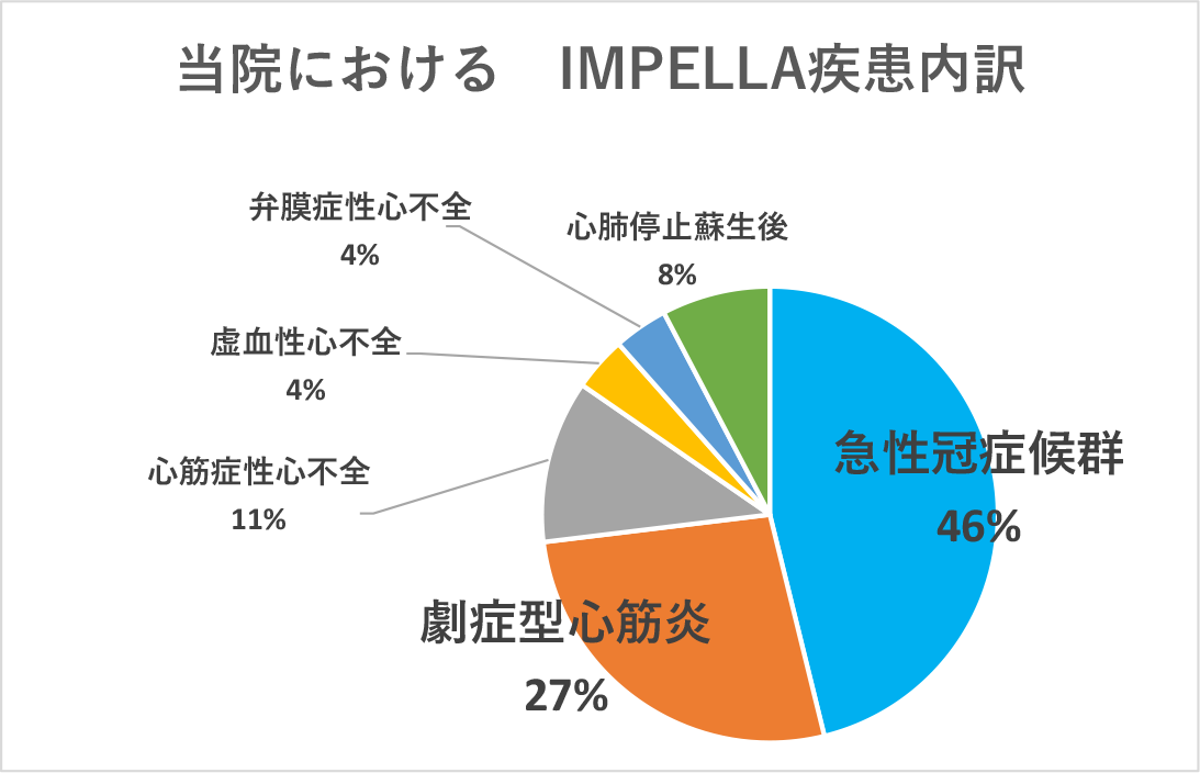 当院におけるIMPELLA疾患内訳