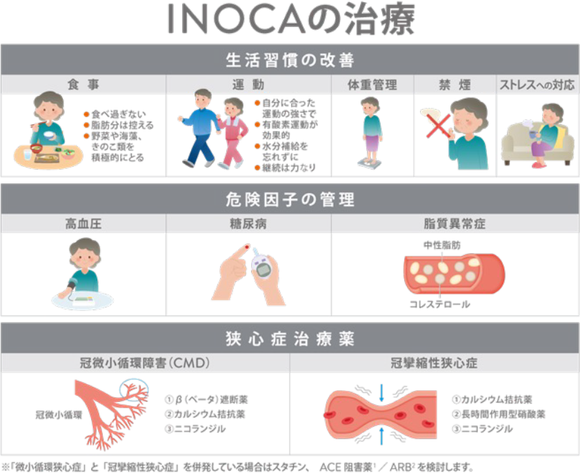 （INOCAの治療　Abbott社　HPより引用）