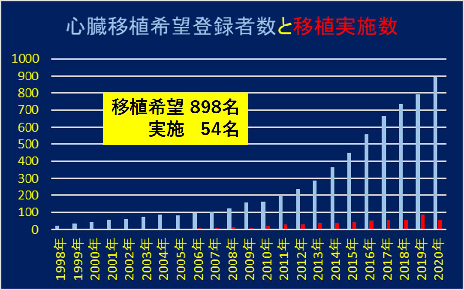 心臓移植希望者数と移植実施数