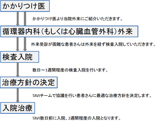 治療までの流れ