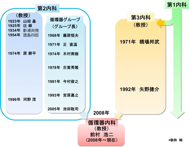 教室の歩み