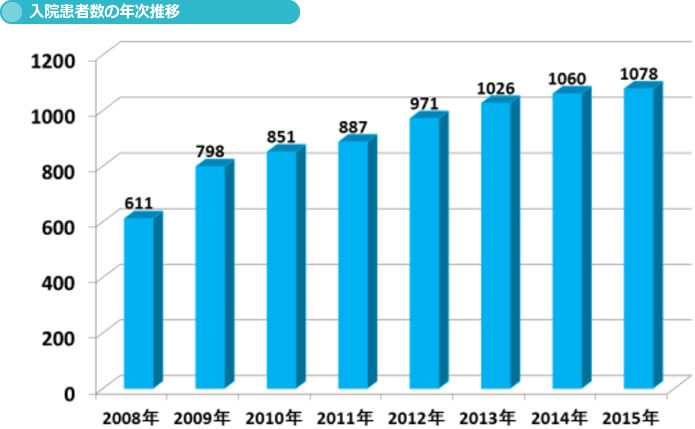 入院患者数の年次推移