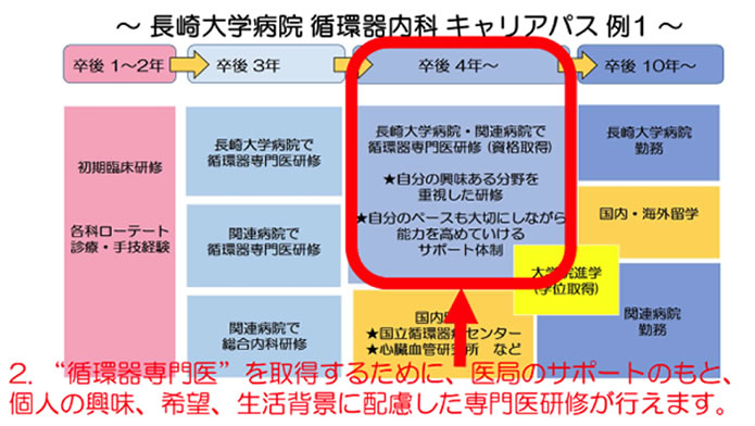 長崎大学病院循環器内科キャリアパス例１