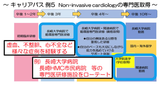 キャリアパス例５　Non-invasive cardiologyの専門医取得