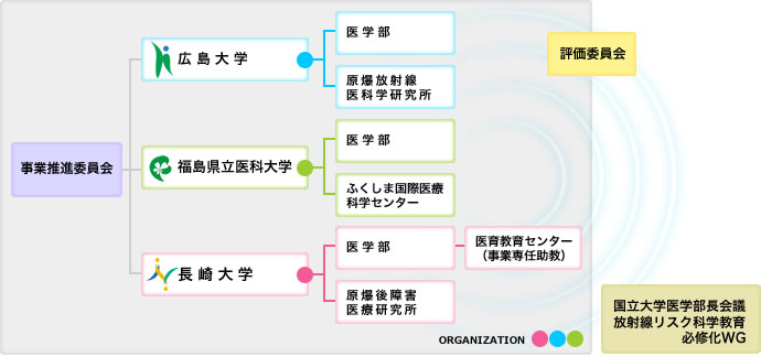 組織図