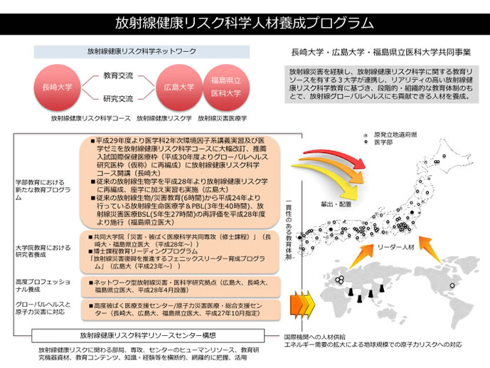 放射線健康リスク科学人材養成プログラム