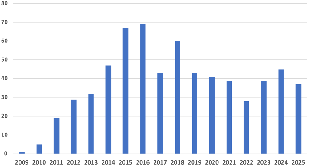 MICS（右小開胸下心臓手術）手術実績