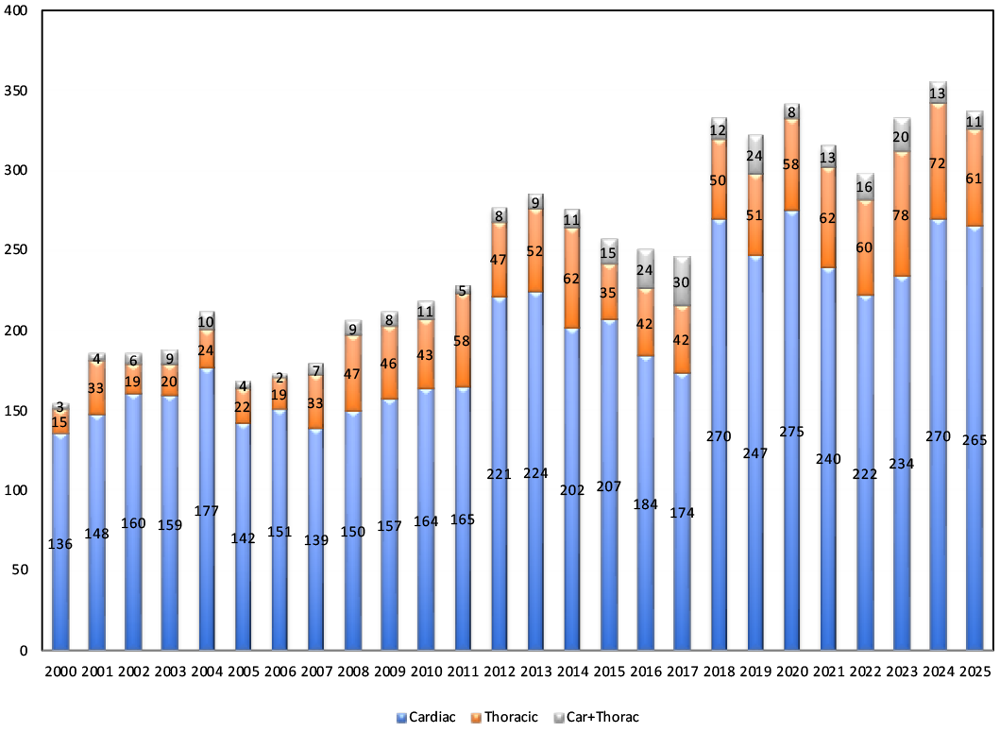 開心術症例数年次推移