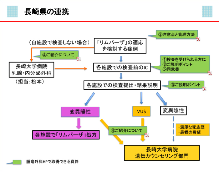 長崎県の連携