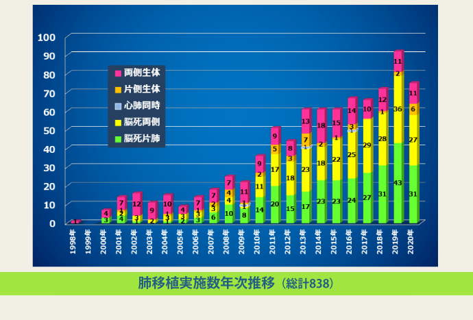 肺移植症例数の年次推移