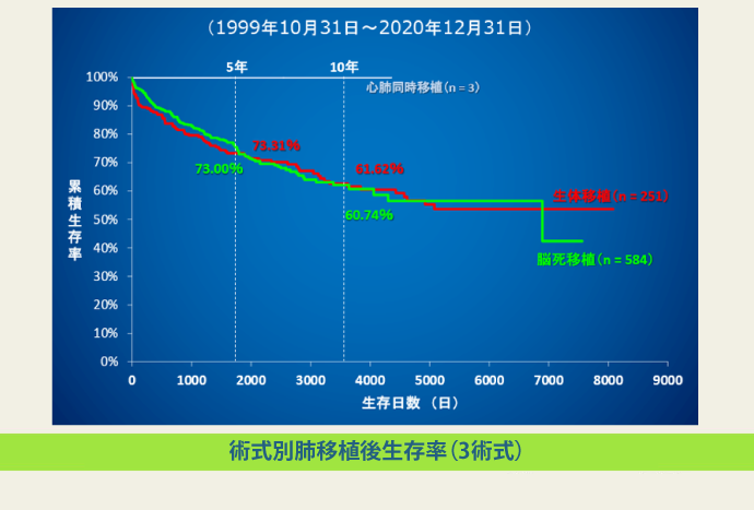 術式別肺移植後生存率（3術式）