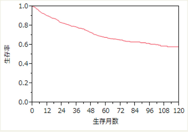 原発性肺癌全症例の5年生存率