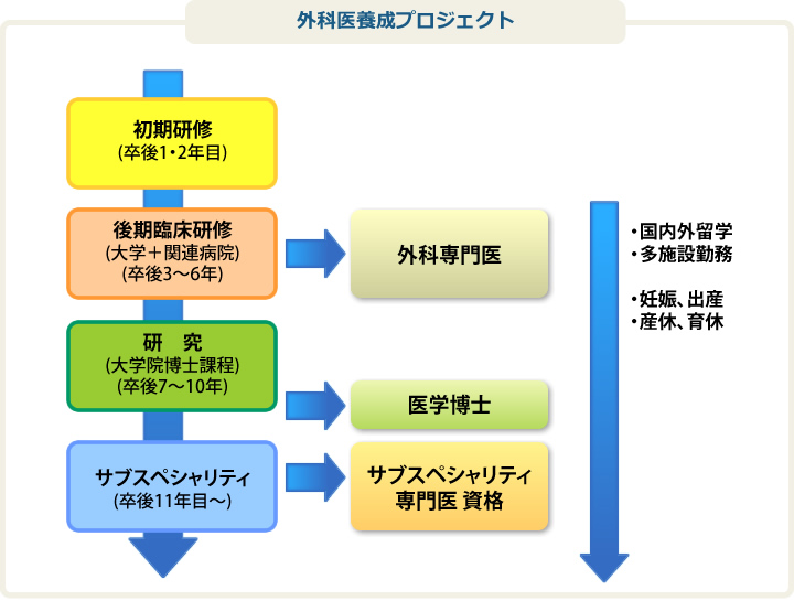 外科医養成プロジェクト